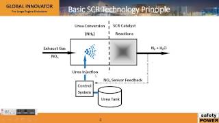 Selective Catalytic Technology  SCR How it Works [upl. by Katzman694]