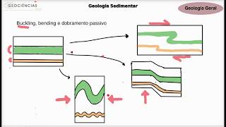 Geologia Geral  Dobras [upl. by Thema443]