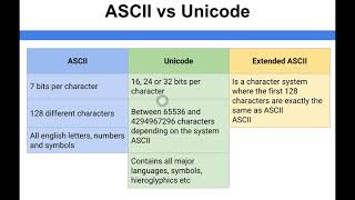 Data Representation  ASCII vs Unicode [upl. by Nhguaval]