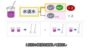 33 「水道水の硬度の測定」 [upl. by Geraldine93]