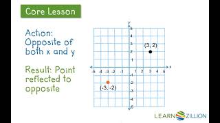 Reflect points over the x and y axes [upl. by Serra]