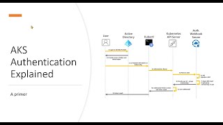 Azure Kubernetes Service authentication with Azure AD [upl. by Ivets]