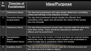 Definition of Theories of Punishment  Law  Criminology [upl. by Leohcin834]