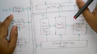 8259 programmable interrupt controller  Architecture [upl. by Muryh622]