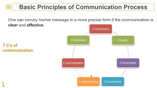 Basic Principles of Communication 7 Cs [upl. by Naret976]