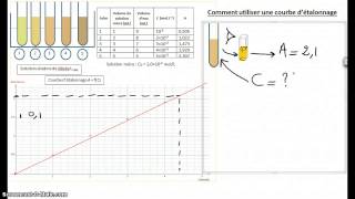 Comment utiliser une courbe détalonnage [upl. by Jameson]