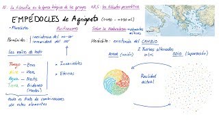 Filosofía de EMPÉDOCLES de Agrigento Español [upl. by Ardnaskela]