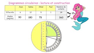 Diagrammes circulaires  Cours sixième [upl. by Yrneh]