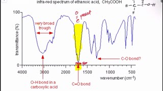 Infrared Spectroscopy How to interpret the IR Spectrum and Identification of Functional Group [upl. by Onitnas305]