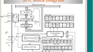 Protocols I2c SPI UART GPIO [upl. by Schroer660]