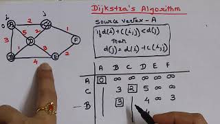 Dijkstras Algorithm with example of undirected graph [upl. by Diannne]