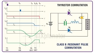 WaveformsGraphs Class B commutation circuit for thyristorSCR [upl. by Vera53]