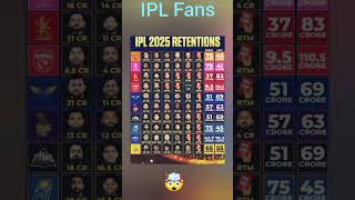 IPL Retained players listo my god🤯🥵shortsfeed viralreels ipl return list [upl. by Ecineg]