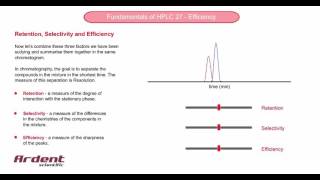 Fundamentals of HPLC 27  Resolution Summary [upl. by Eeresid591]