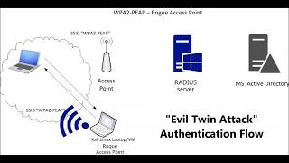 Crack WPA2 Enterprise  PEAPv0MSCHAPv2 [upl. by Elletnahs]