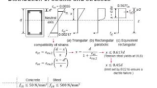 43 Ductile failure of reinforced concrete element [upl. by Dolorita]