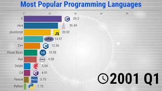 The Most Popular Programming Languages  19652020 [upl. by Gregor]