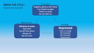 Cognitive Behaviour Therapy  Vicious Cycles [upl. by Htidra]