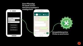 SEND WHATSAPP MESSAGES AUTOMATICALLY  MAKING APPS THAT AUTOMATE THINGS  ANDROID PROGRAMMING [upl. by Anat497]