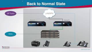 High Availability IP PBX Phone System  CompletePBX TwinStar VoIP Failover system demonstration [upl. by Eisyak]