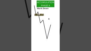 From Markdown to Accumulation Spotting the Shift in Market Control priceaction trading [upl. by Garrett]