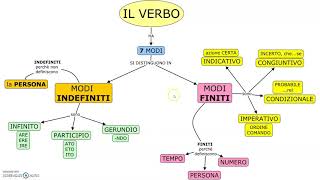 Il Verbo modi finiti e indefiniti [upl. by Dnomsaj584]