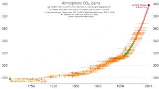 Time History of Atmospheric Carbon Dioxide by CIRES amp NOAA [upl. by Moses]