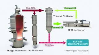 New sludge incineration system with zeroenergy consumption [upl. by Annaerb526]