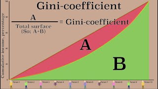 Measuring income inequality The Lorenz curve and Gini coefficient [upl. by Aihsekal]