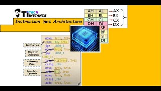 Instruction Set Architecture  x86 Instruction Set Architecture  ISA vs Microarchitecture [upl. by Yrrac]