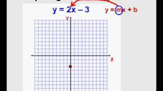 Graphing Linear Equations [upl. by Nalepka]