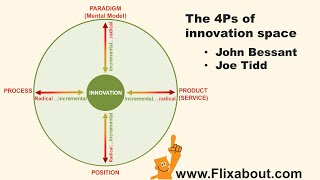 The 4Ps of innovation space [upl. by Netsew812]