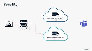 Teams Connector BlueGreen Deployment  Introduction [upl. by Joey]