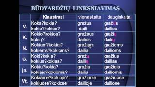 Būdvardžių linksniai linksniavimas [upl. by Notle]