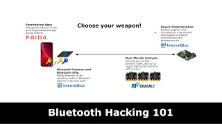 Bluetooth Hacking 101 [upl. by Virnelli]