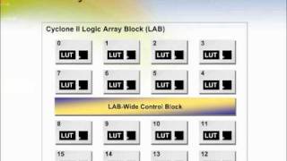 Cyclone II FPGA Overview [upl. by Sokul]