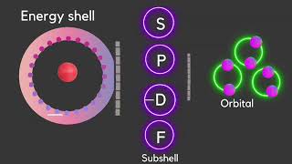 Electron Configuration Explained Atomic Structure Made Simple [upl. by Lodge]