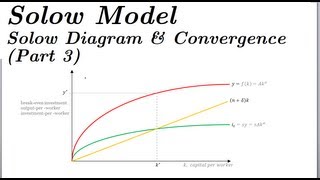 Solow Model  Solow Diagram amp Convergence Part 3 [upl. by Aynatal945]