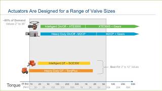 Part 4 of 10 Introduction to Electric Actuator Design for a Range of Valve Sizes [upl. by Sophia199]