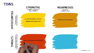 TOWS Analysis  SWOT analysis with actions [upl. by Yerak398]