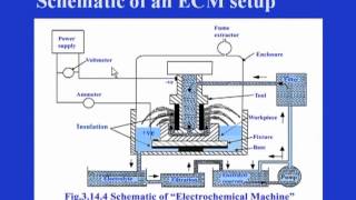 Electrochemical Machining ECM [upl. by Anitsirk689]