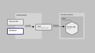 Heroku Basics Buildpacks [upl. by Eduj]