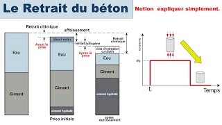 Le retrait du béton et comment lempêcher retrait béton omarcherkaoui [upl. by Mabel]