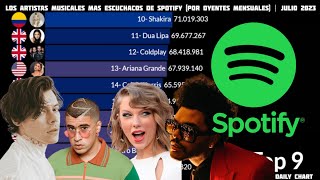 Los Artistas Musicales más Escuchados en Spotify  Julio 2023 [upl. by Ahseei]