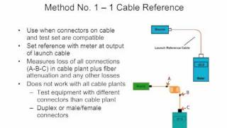 FOA Lecture 15 Five Ways To Test Fiber Optic Cable Plants [upl. by Arehs]