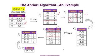 Association Rules in Data Mining  3 Apriori Algorithm with Solved Examples by Shahzad Ali [upl. by Leval]