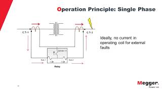 Transformer Differential Protection Challenges and Solutions [upl. by Chaim]