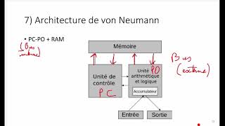 Architecture de von Neumann [upl. by Euton864]