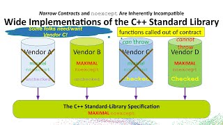 Narrow Contracts and noexcept are Inherently Incompatible in C  John Lakos  ACCU 2024 [upl. by Aicnarf]