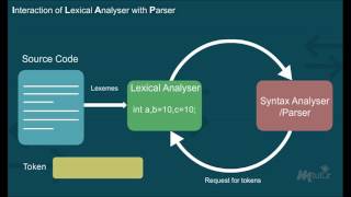 Lexical Analysis Year  3 [upl. by Almeida]